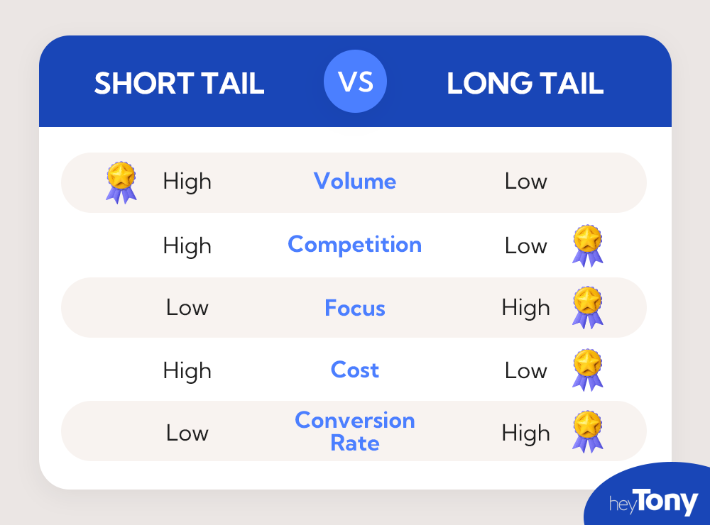 Long vs Short Tail Keywords - Chart