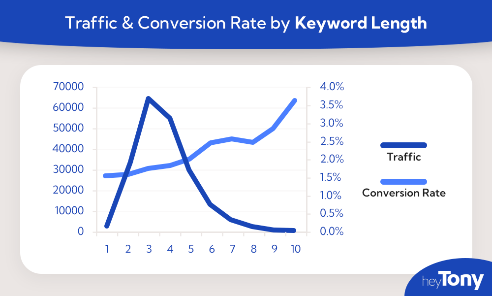 traffic & conversion rate by keyword length