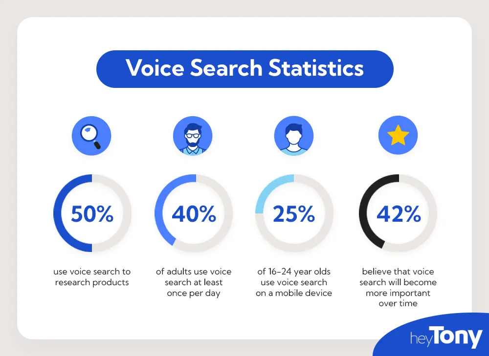 UGC supports Voice Search Optimization
