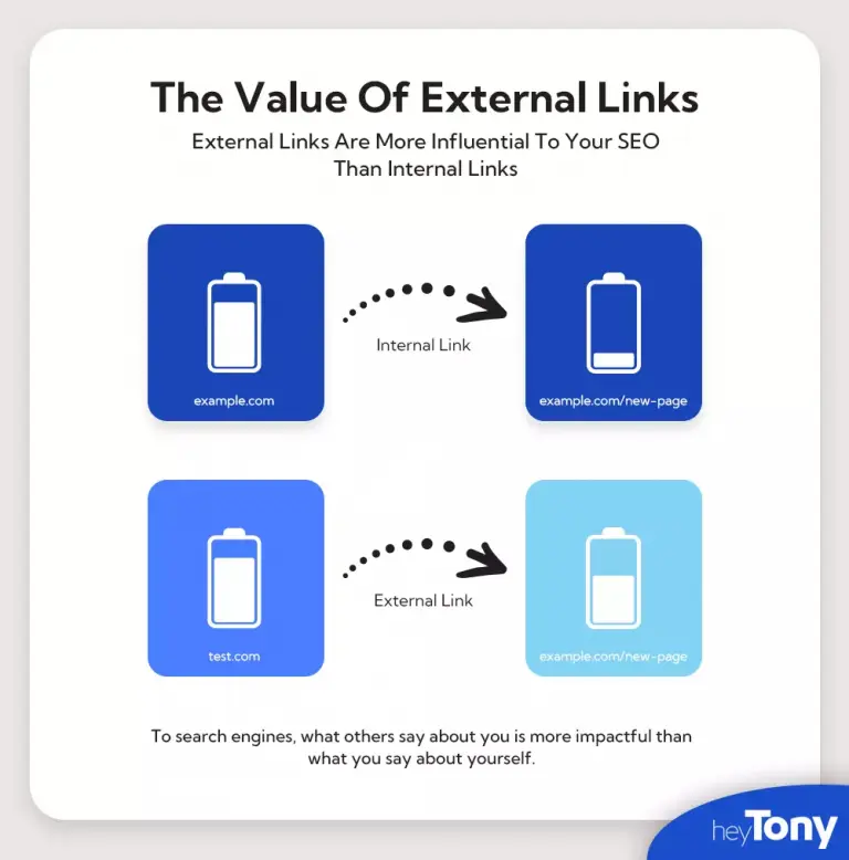 value of external links in blog posts for seo