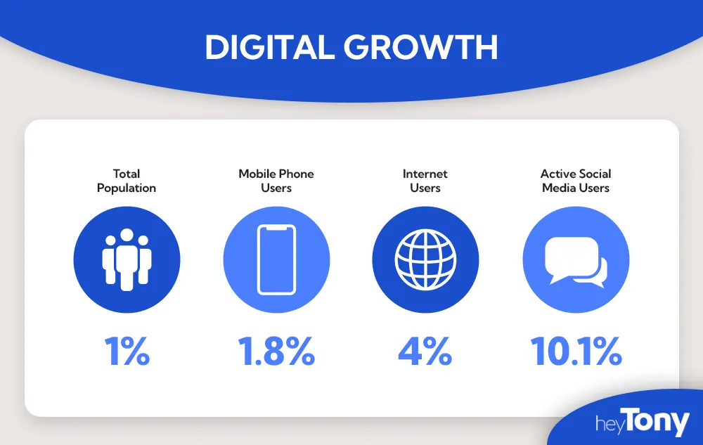 digital growth in canada