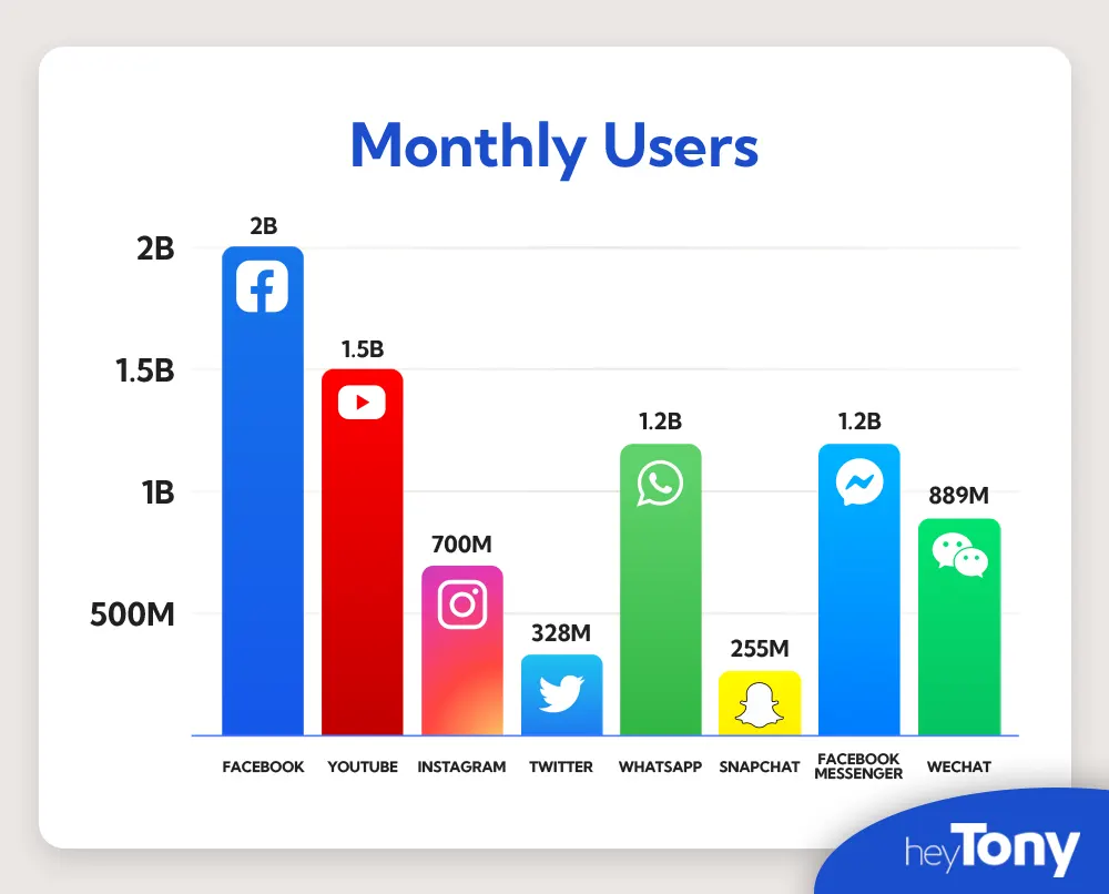 social media monthly users in canada