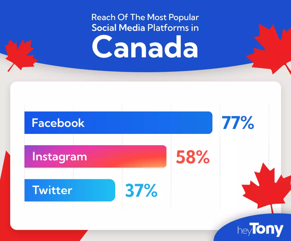 Canadian social media platforms