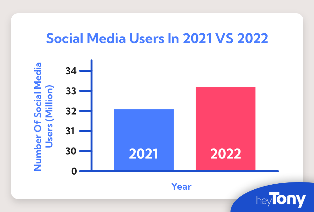 social media account growth from 2021 to 2022