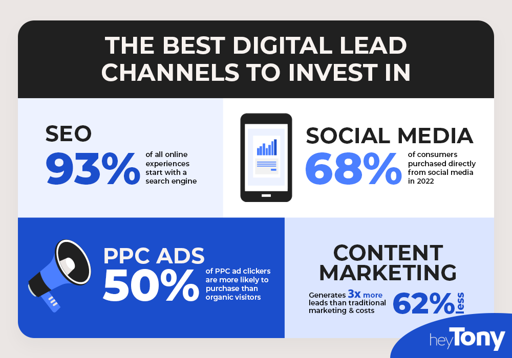 Best digital lead investing channels