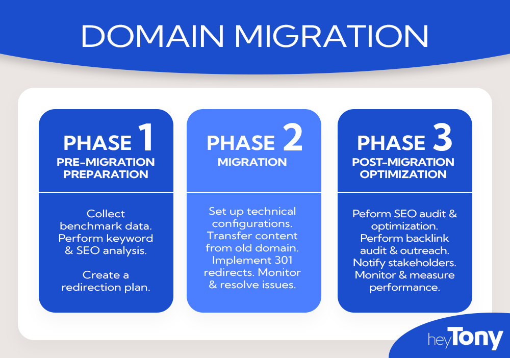 Domain Migration Phases