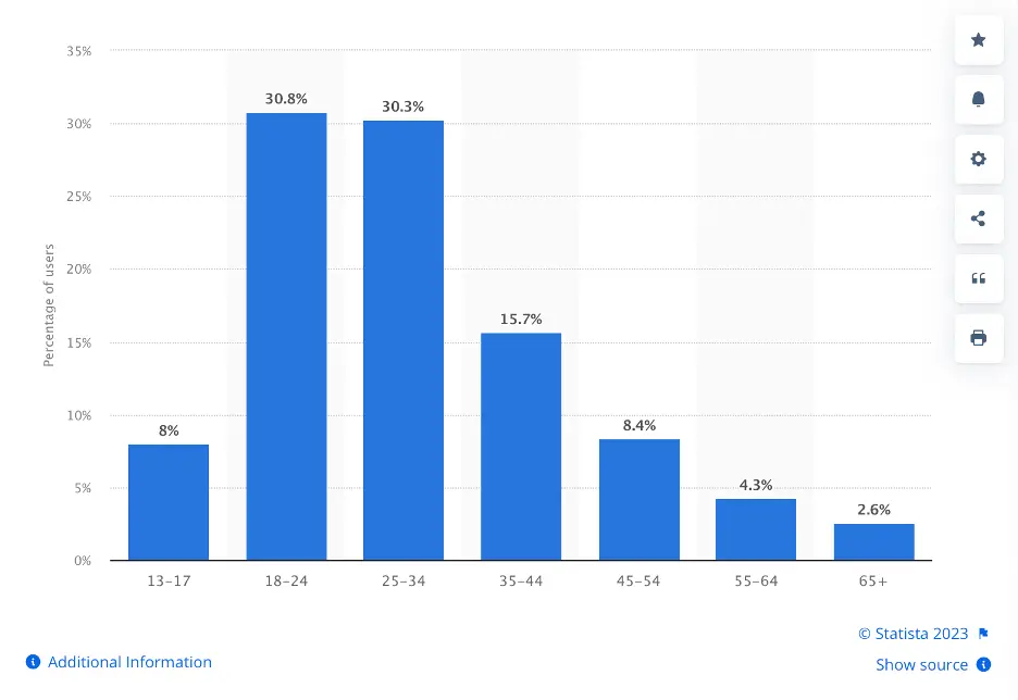 Statista Chart - Instagram Demographics