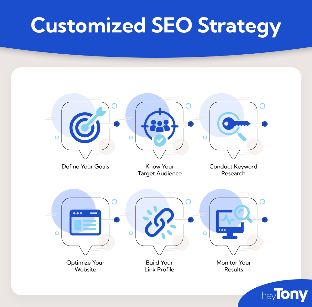 Graphic of how to make a customized SEO strategy