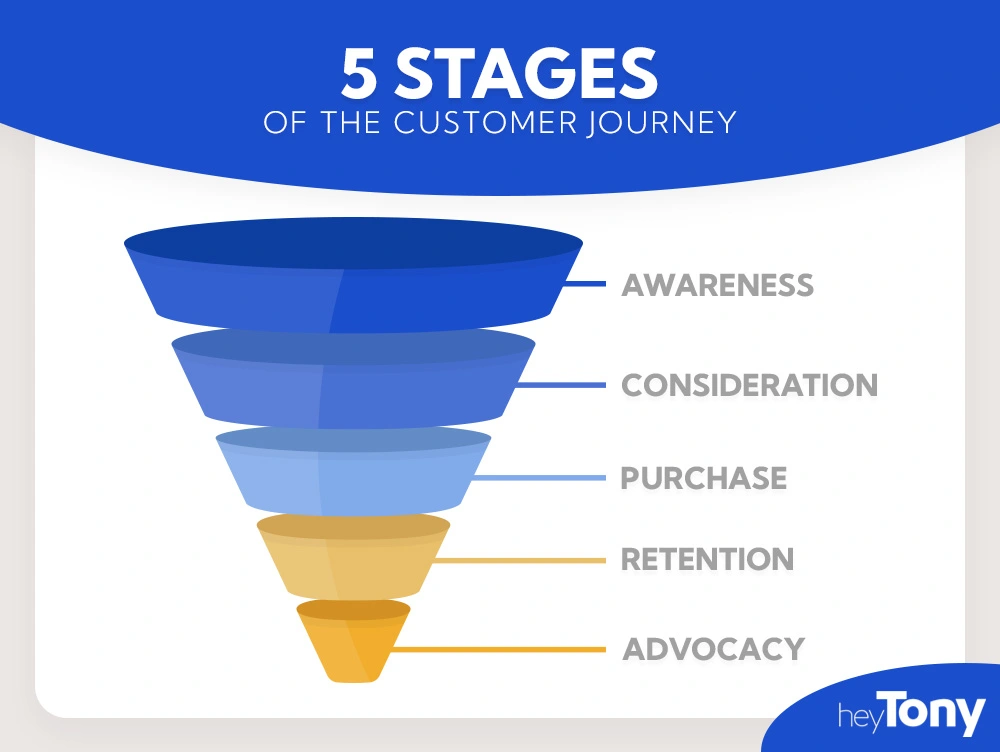 5 Stages of the Customer Journey Infographic