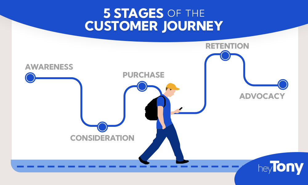 5 Stages of the Customer Journey Graphic