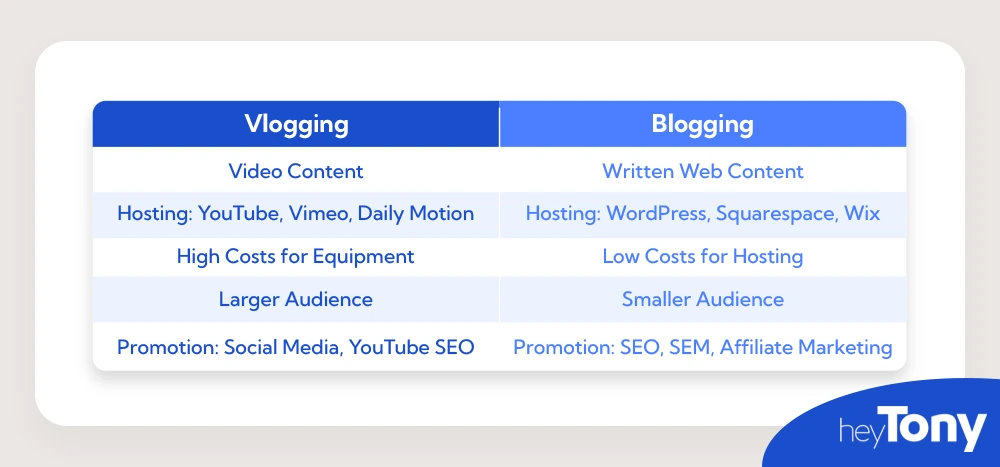 Vlog vs Blog Chart