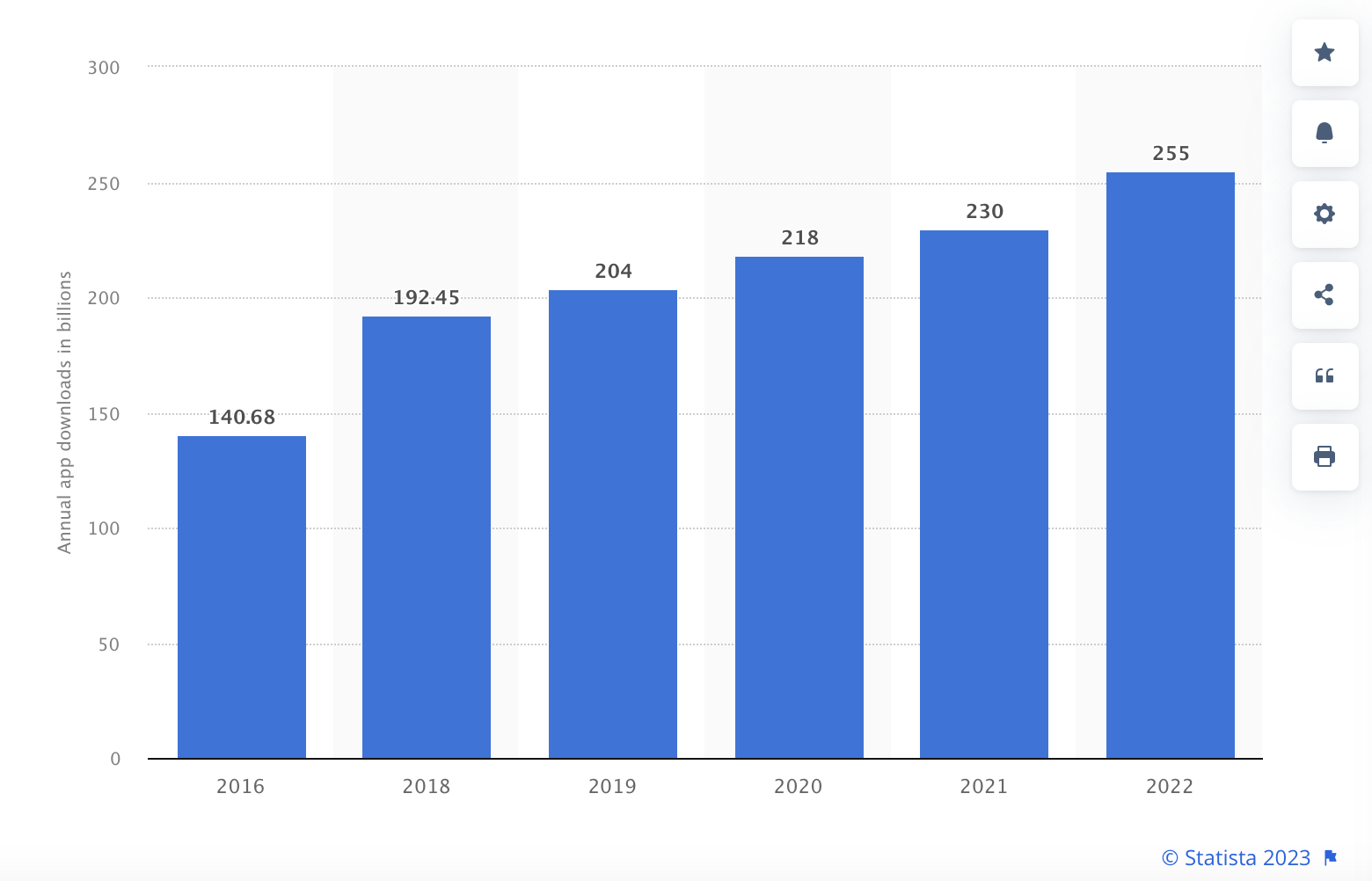 Chart of Statista's Mobile Downloads 2022