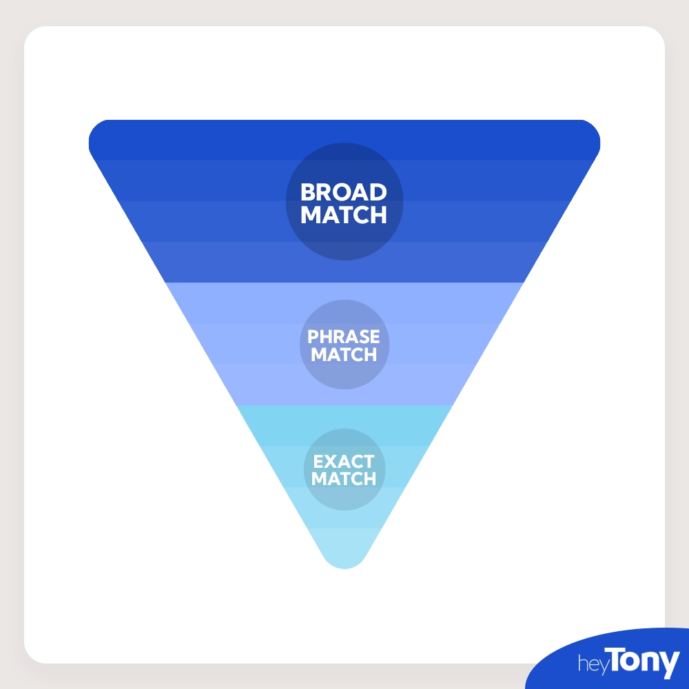 keyword match type pyramid