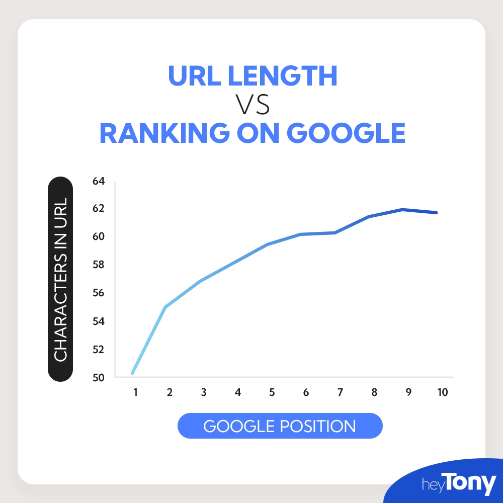 url length vs google ranking